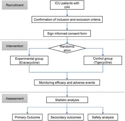 Efficacy and safety of eravacycline versus tigecycline for complicated intra-abdominal infections in the ICU: a multicenter, single-blind, parallel randomized controlled trial study protocol